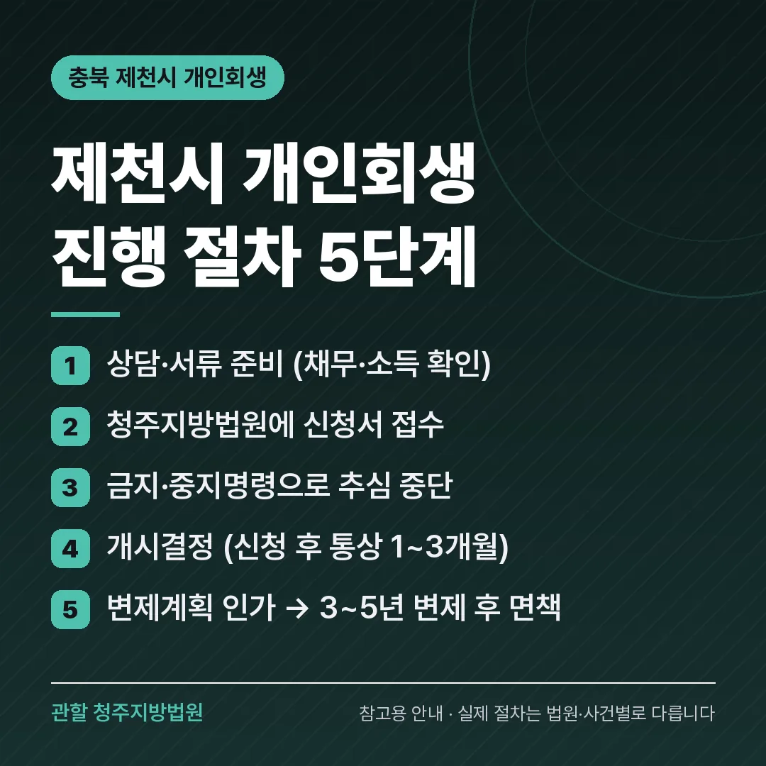 충북 제천시 개인회생 진행 절차 5단계 충북 제천시 개인회생 진행 절차 5단계
