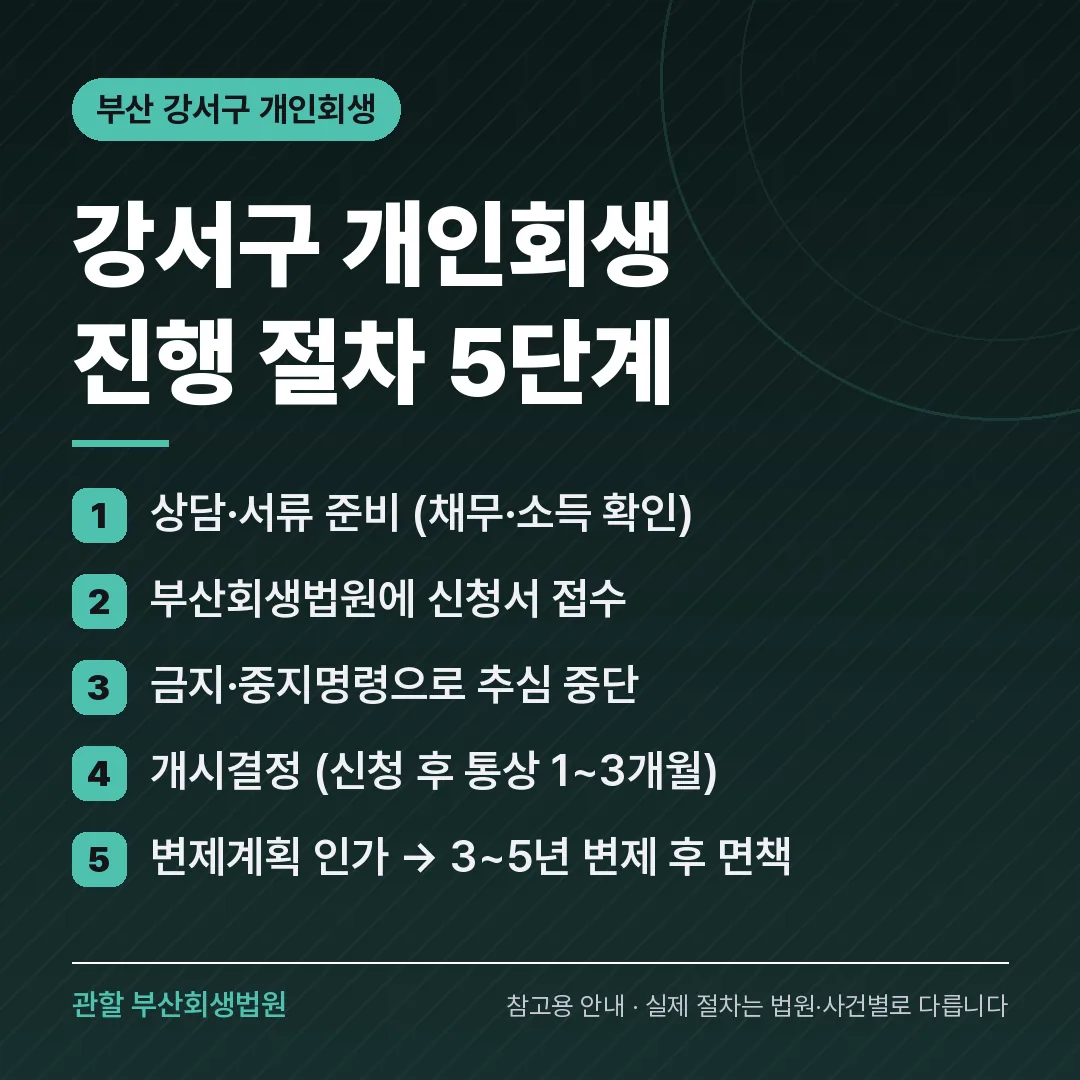 부산 강서구 개인회생 진행 절차 5단계 부산 강서구 개인회생 진행 절차 5단계