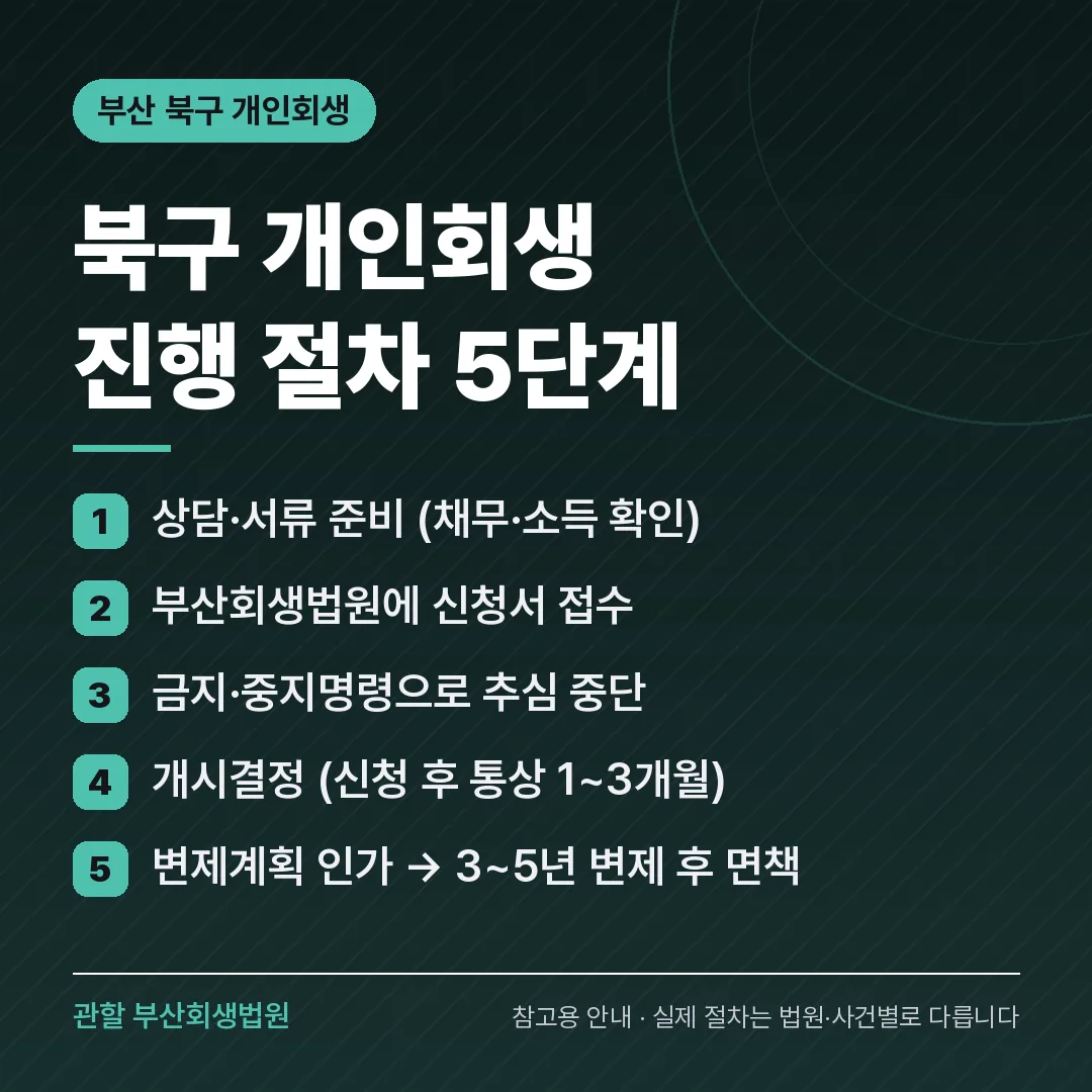 부산 북구 개인회생 진행 절차 5단계
