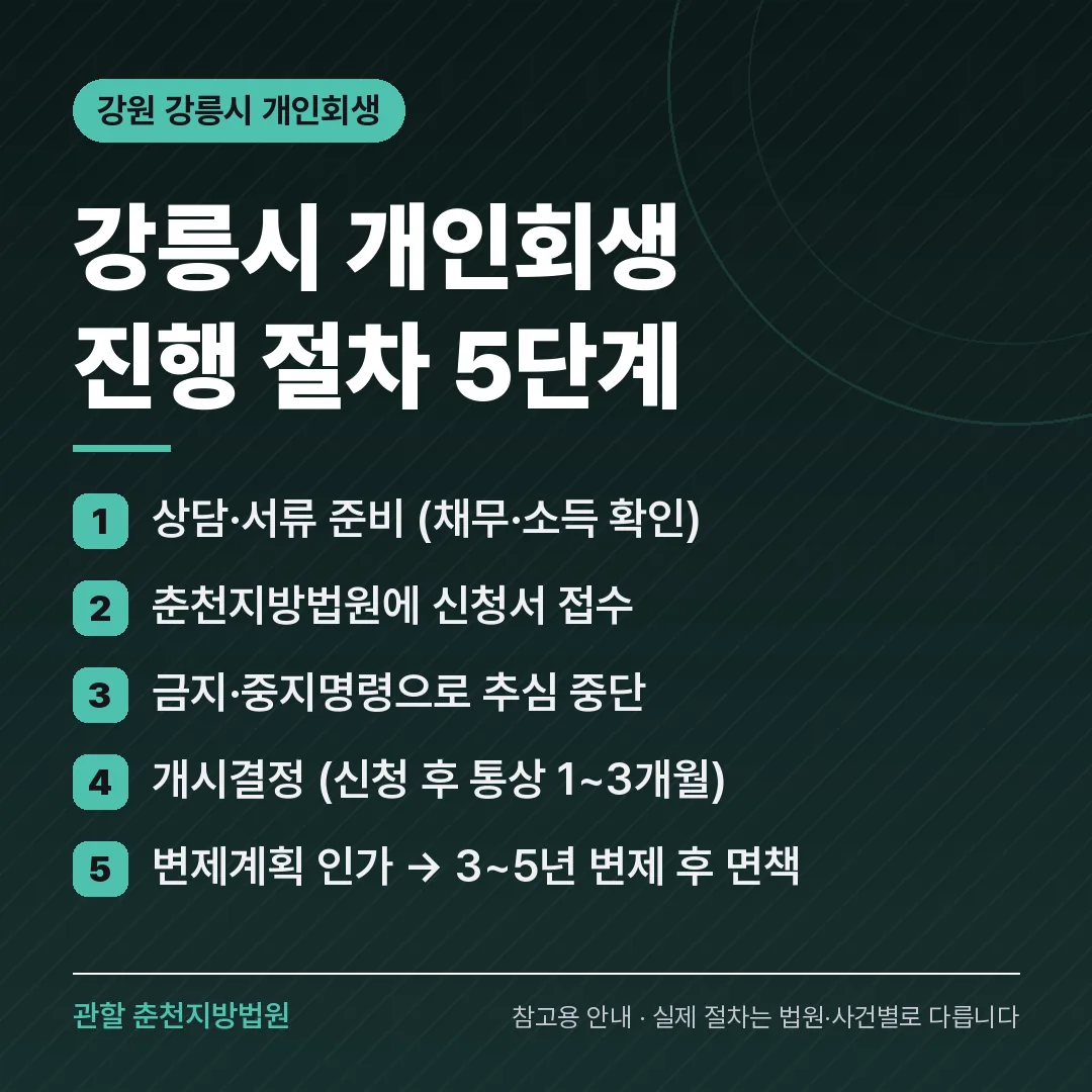강원 강릉시 개인회생 진행 절차 5단계 강원 강릉시 개인회생 진행 절차 5단계