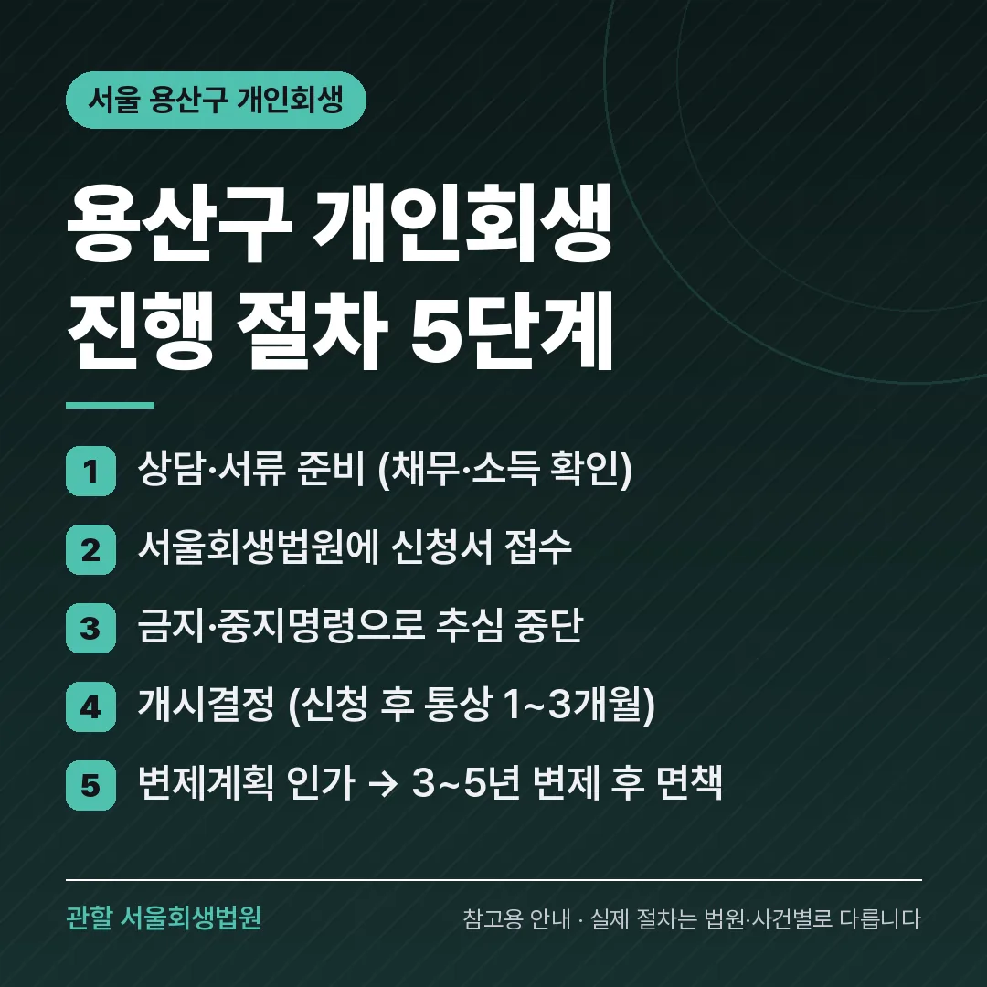 서울 용산구 개인회생 진행 절차 5단계