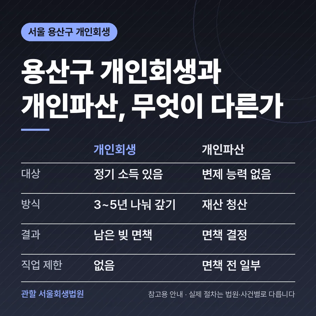 서울 용산구 개인회생과 개인파산 비교