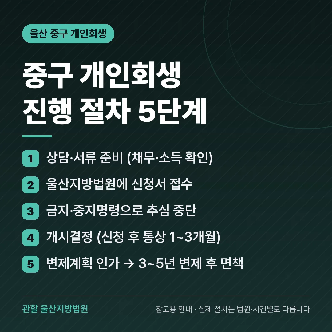 울산 중구 개인회생 진행 절차 5단계