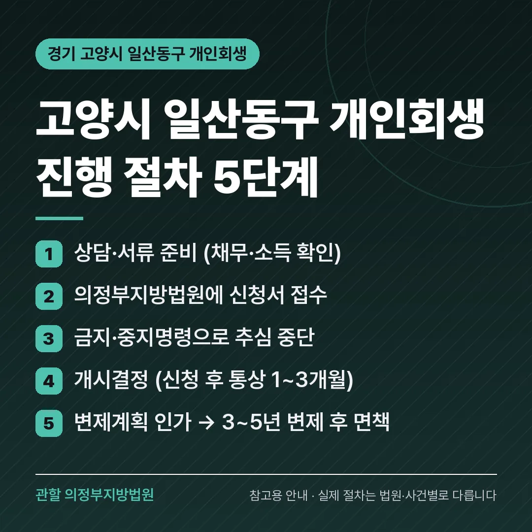경기 고양시 일산동구 개인회생 진행 절차 5단계 경기 고양시 일산동구 개인회생 진행 절차 5단계