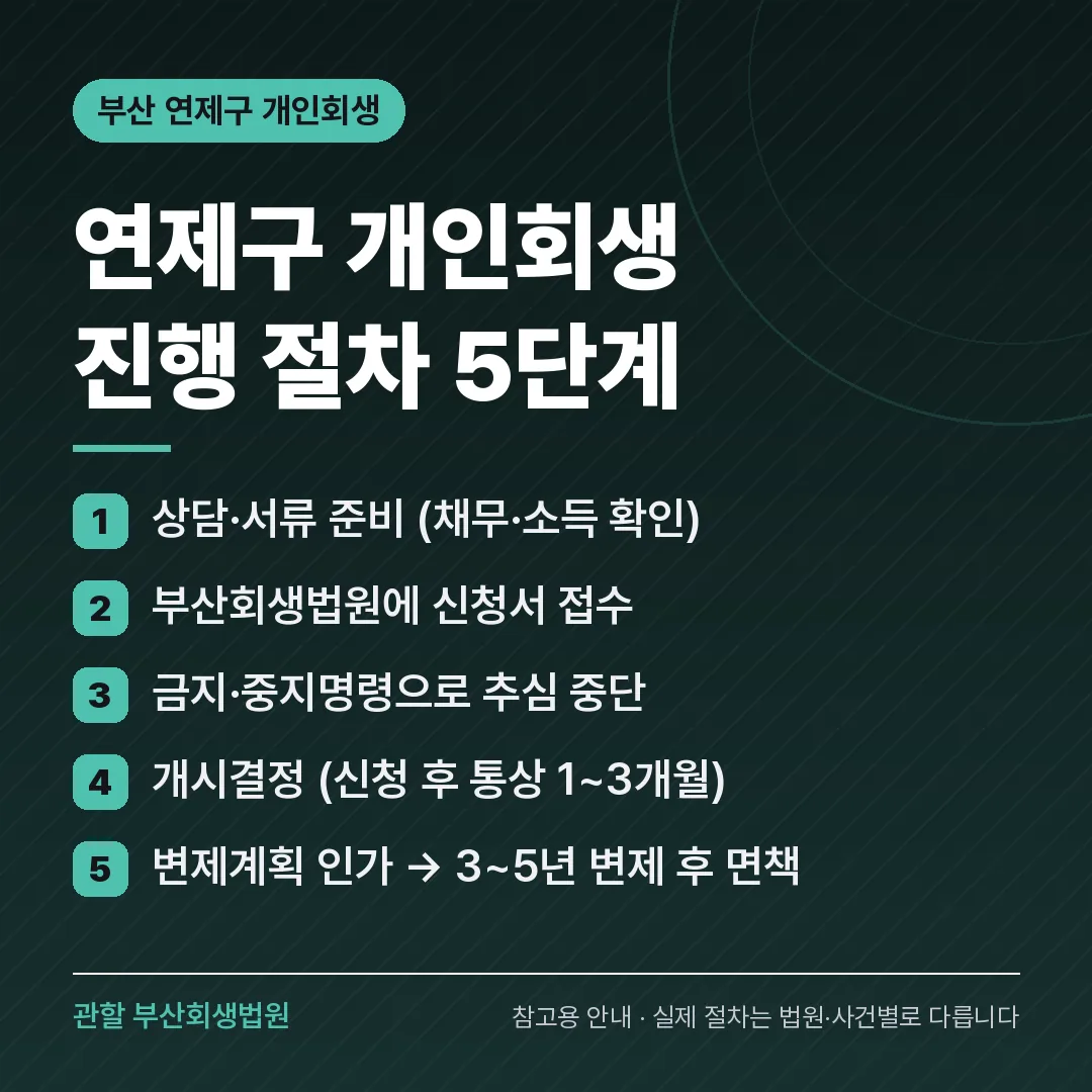 부산 연제구 개인회생 진행 절차 5단계
