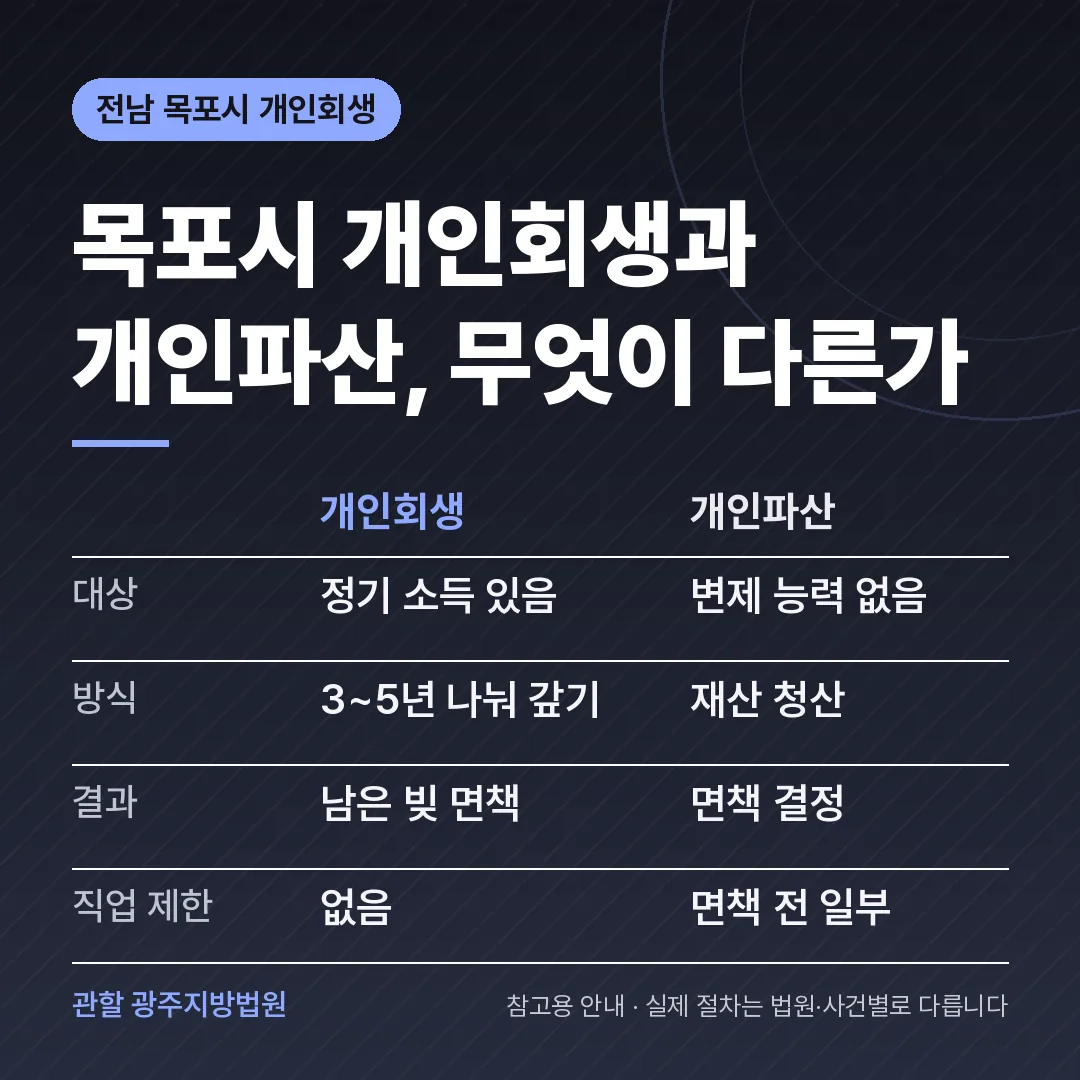 전남 목포시 개인회생과 개인파산 비교