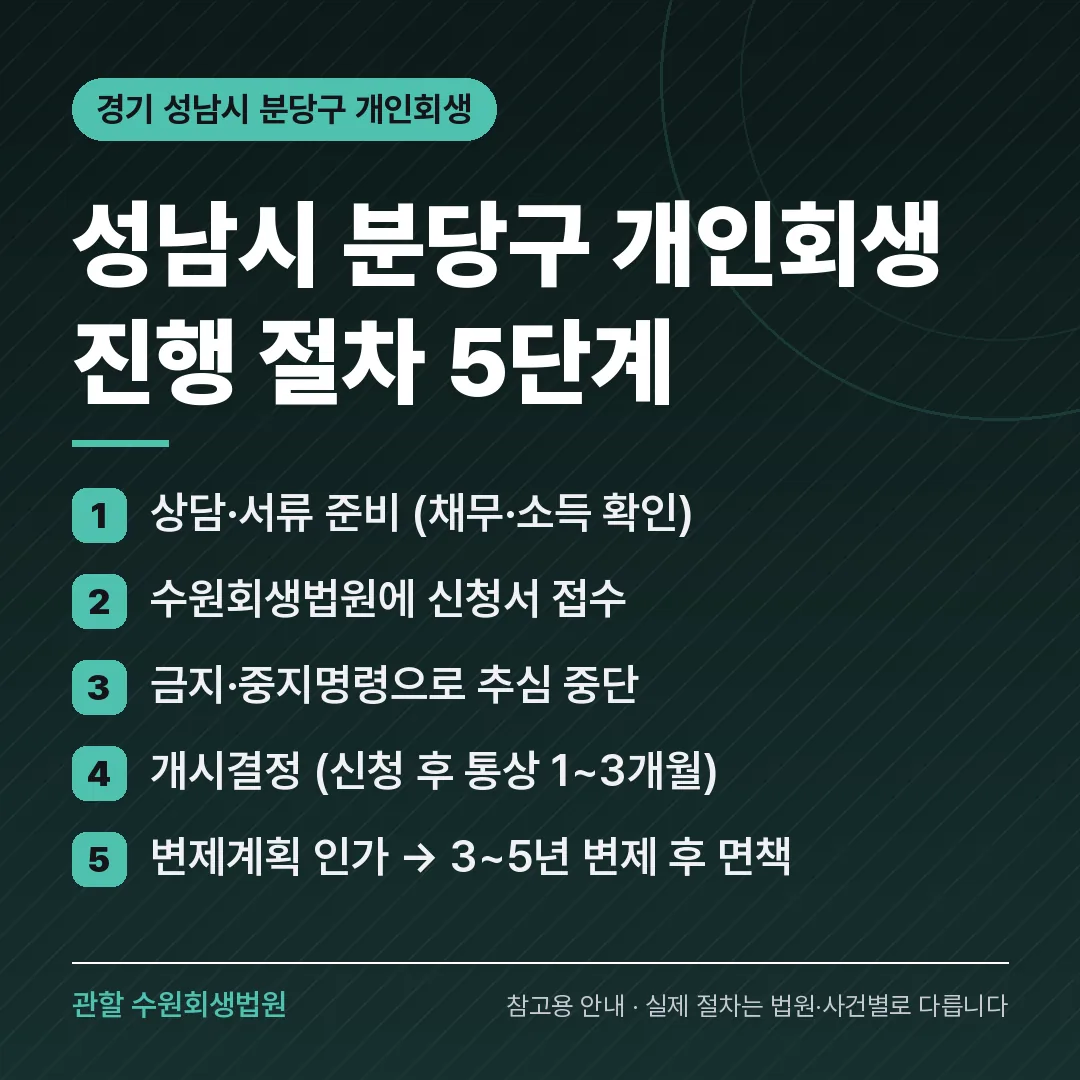 경기 성남시 분당구 개인회생 진행 절차 5단계 경기 성남시 분당구 개인회생 진행 절차 5단계