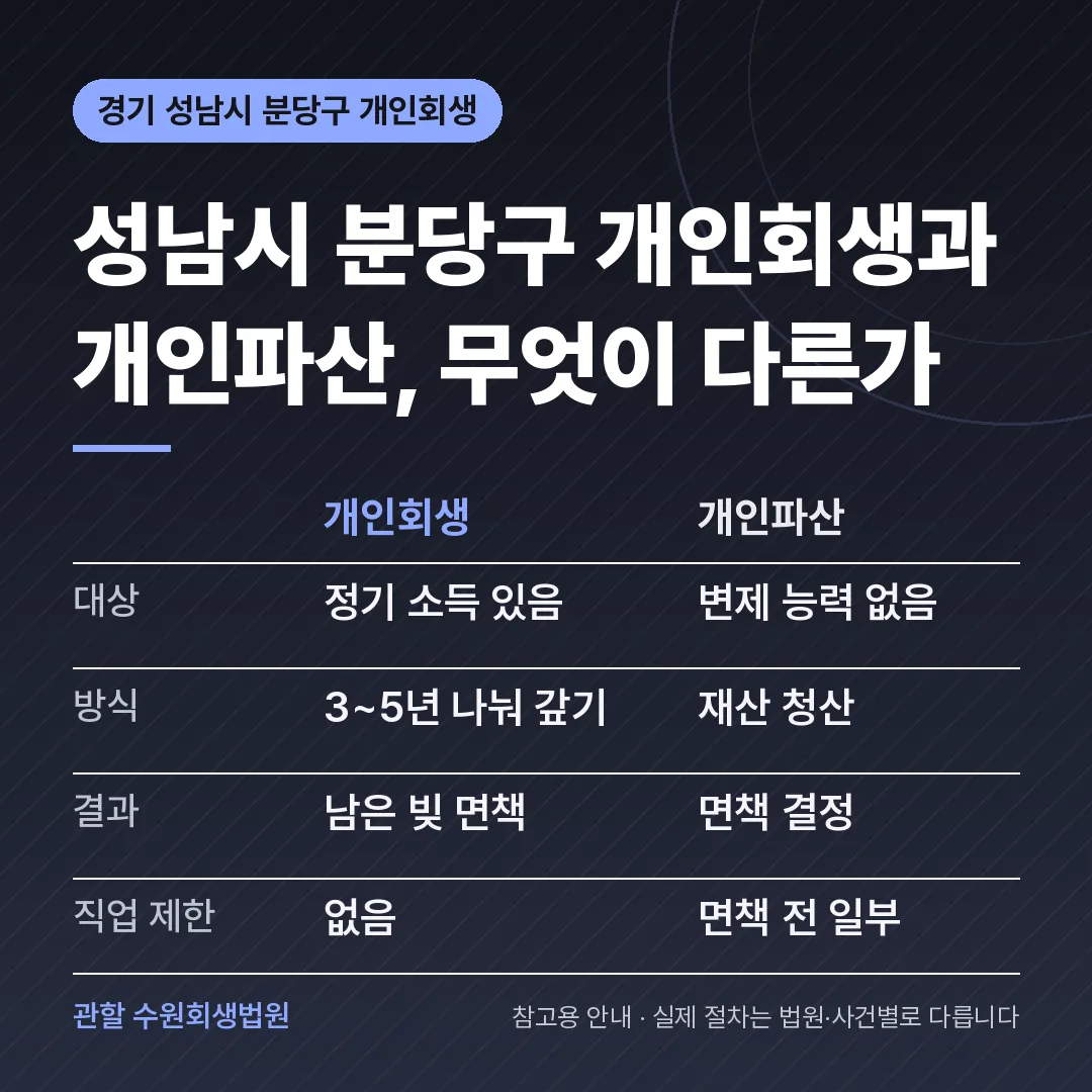 경기 성남시 분당구 개인회생과 개인파산 비교 경기 성남시 분당구 개인회생과 개인파산 비교