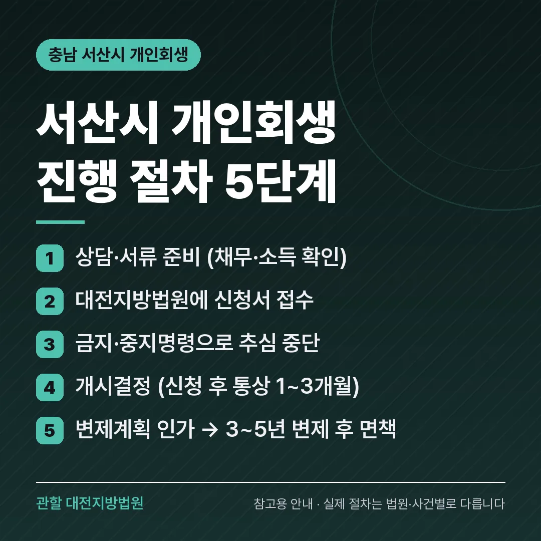 충남 서산시 개인회생 진행 절차 5단계
