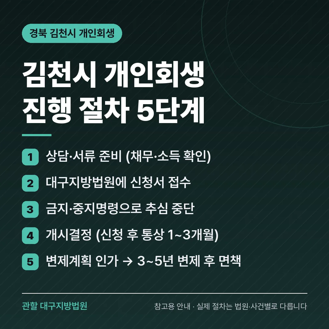 경북 김천시 개인회생 진행 절차 5단계