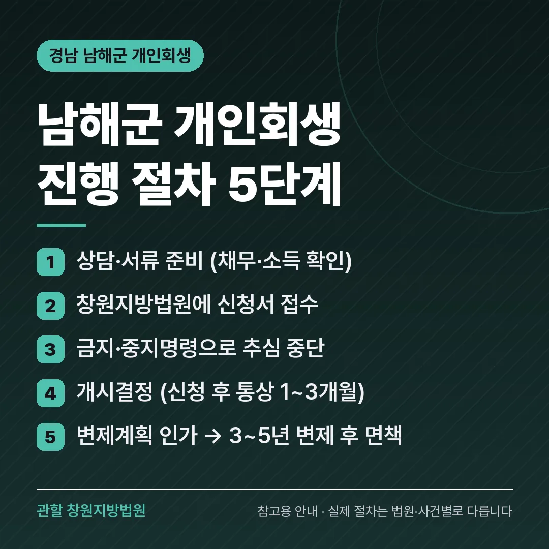 경남 남해군 개인회생 진행 절차 5단계