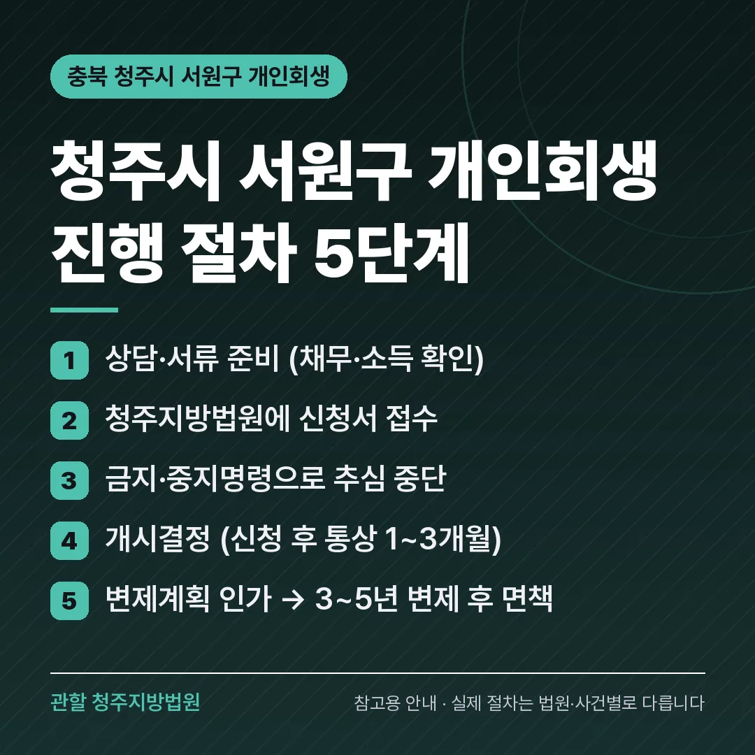 충북 청주시 서원구 개인회생 진행 절차 5단계 충북 청주시 서원구 개인회생 진행 절차 5단계